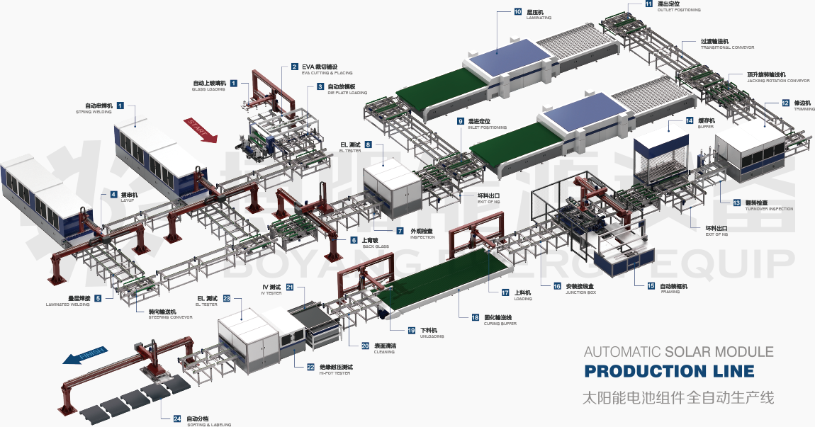 AUTOMATIC SOLAR MODULE PRODUCTION LINE